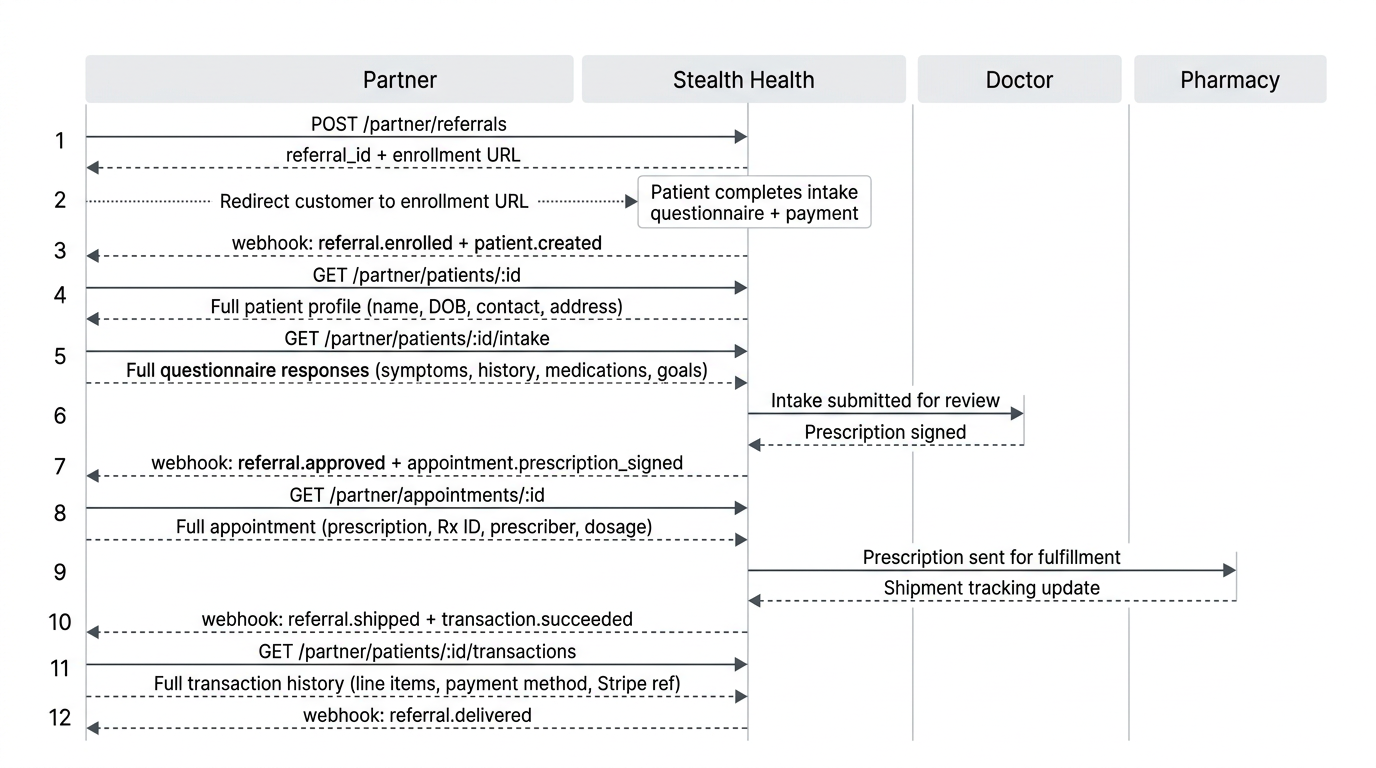 Clinical Partner Integration Sequence Diagram