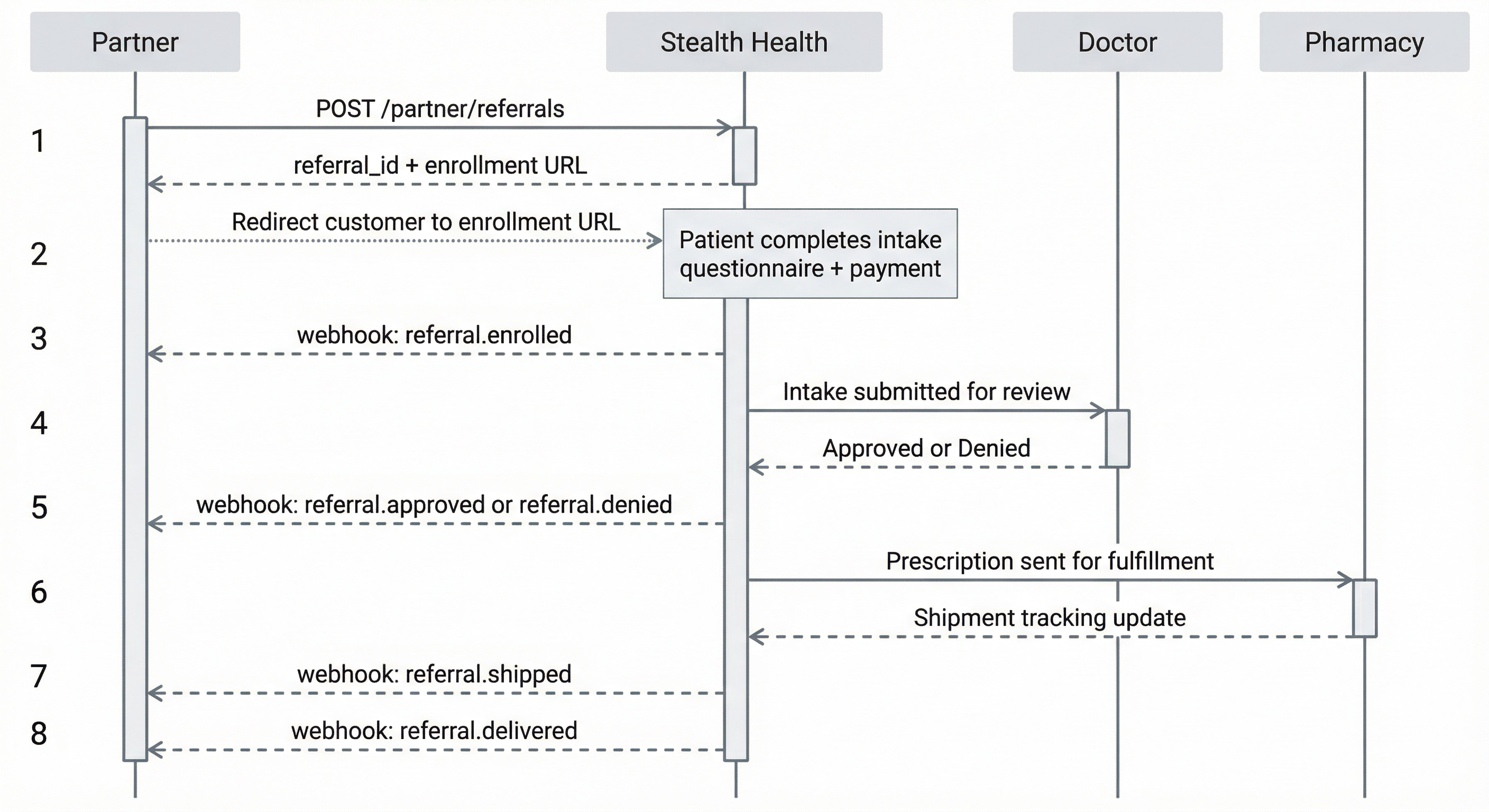Partner Integration Sequence Diagram