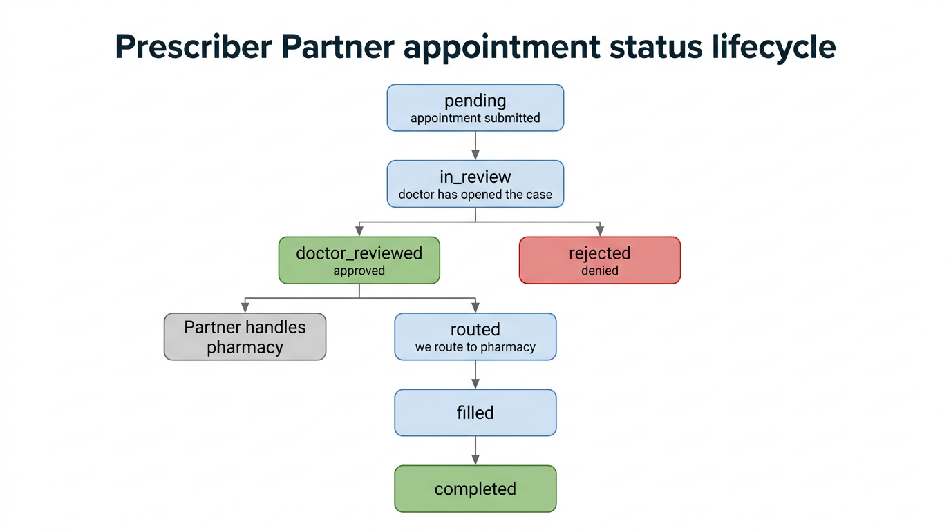 Prescriber Partner Appointment Status Lifecycle