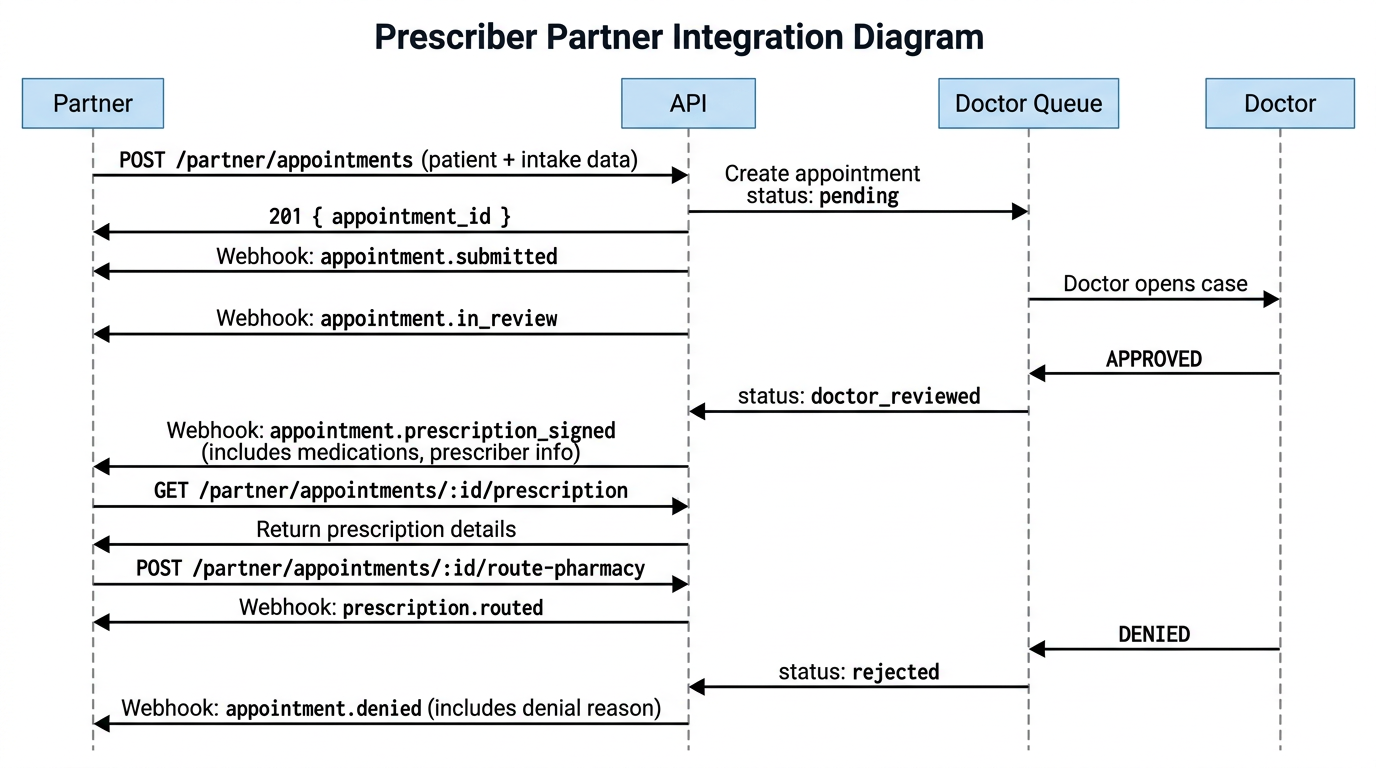 Prescriber Partner Integration Sequence Diagram